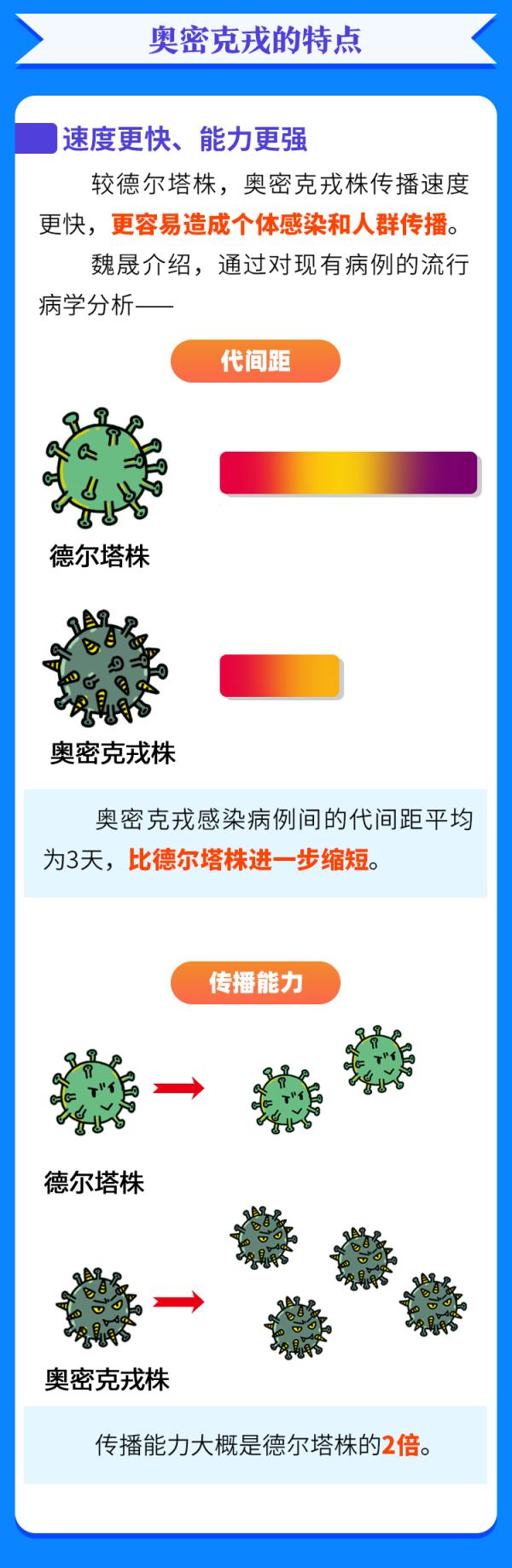 一圖認清奧密克戎！對付它，這三點很關(guān)鍵……